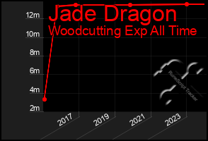 Total Graph of Jade Dragon