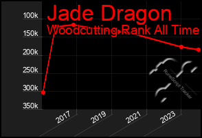 Total Graph of Jade Dragon