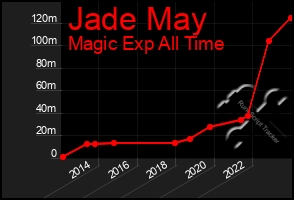 Total Graph of Jade May