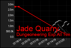 Total Graph of Jade Quarry