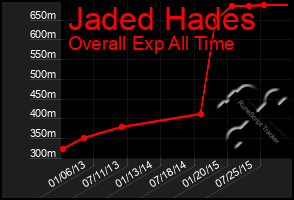 Total Graph of Jaded Hades