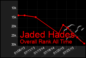 Total Graph of Jaded Hades