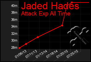 Total Graph of Jaded Hades