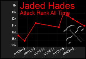 Total Graph of Jaded Hades