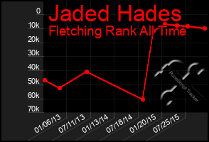 Total Graph of Jaded Hades