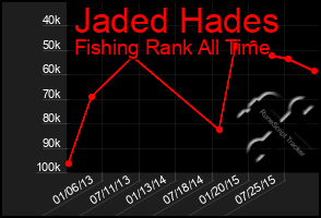 Total Graph of Jaded Hades