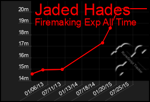 Total Graph of Jaded Hades