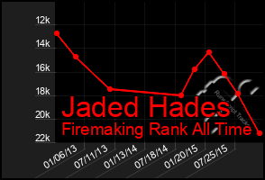 Total Graph of Jaded Hades