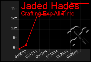 Total Graph of Jaded Hades