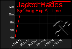 Total Graph of Jaded Hades