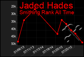 Total Graph of Jaded Hades