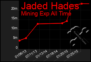 Total Graph of Jaded Hades