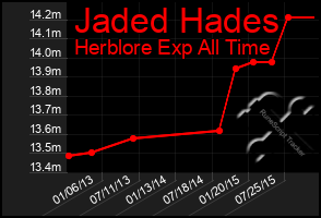 Total Graph of Jaded Hades