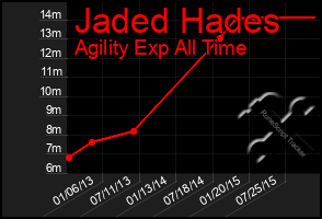 Total Graph of Jaded Hades