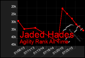 Total Graph of Jaded Hades