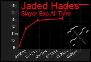 Total Graph of Jaded Hades