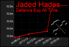 Total Graph of Jaded Hades