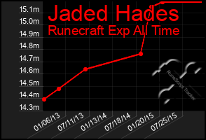 Total Graph of Jaded Hades