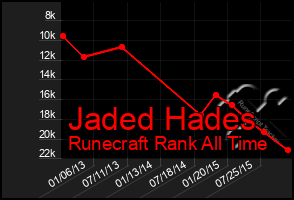 Total Graph of Jaded Hades