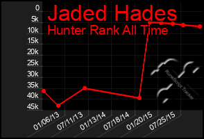 Total Graph of Jaded Hades