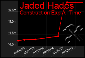 Total Graph of Jaded Hades