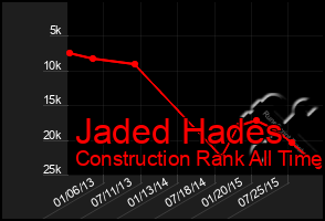 Total Graph of Jaded Hades