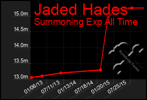 Total Graph of Jaded Hades