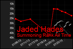 Total Graph of Jaded Hades