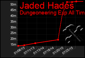 Total Graph of Jaded Hades