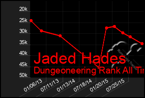 Total Graph of Jaded Hades