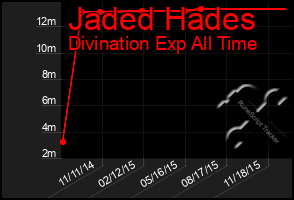 Total Graph of Jaded Hades