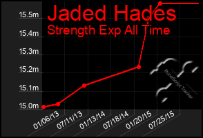 Total Graph of Jaded Hades