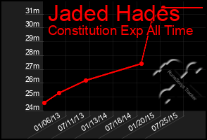 Total Graph of Jaded Hades