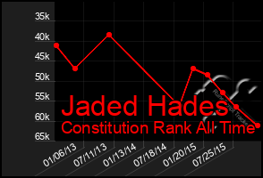 Total Graph of Jaded Hades