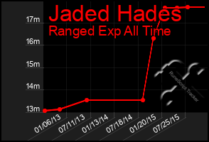 Total Graph of Jaded Hades