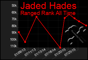 Total Graph of Jaded Hades