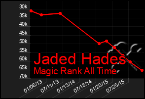 Total Graph of Jaded Hades