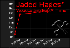 Total Graph of Jaded Hades