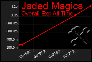 Total Graph of Jaded Magics