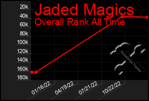 Total Graph of Jaded Magics