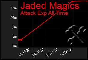 Total Graph of Jaded Magics