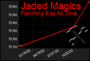 Total Graph of Jaded Magics