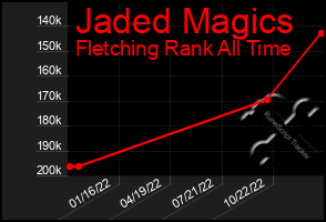 Total Graph of Jaded Magics