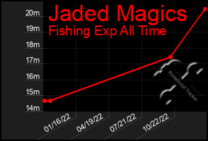 Total Graph of Jaded Magics