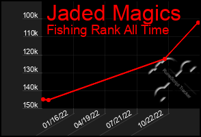 Total Graph of Jaded Magics