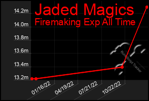 Total Graph of Jaded Magics