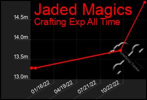 Total Graph of Jaded Magics