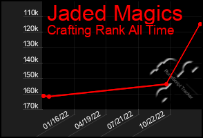 Total Graph of Jaded Magics