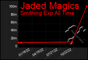 Total Graph of Jaded Magics