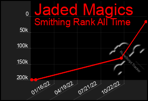 Total Graph of Jaded Magics